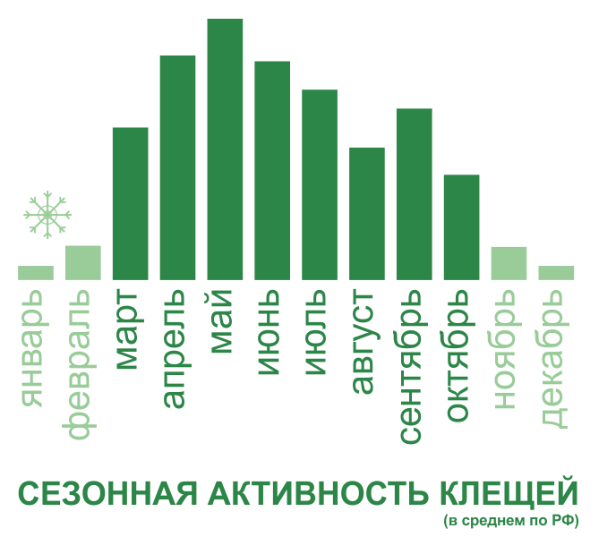 Акарицидная обработка от клещей территории и участков в Севастополе. Цены